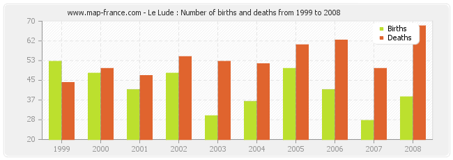 Le Lude : Number of births and deaths from 1999 to 2008